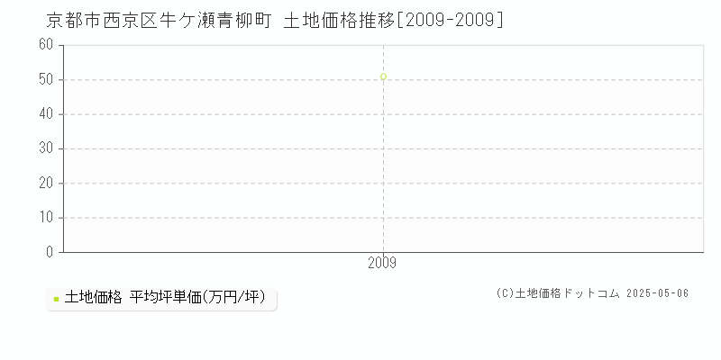 牛ケ瀬青柳町(京都市西京区)の土地価格推移グラフ(坪単価)[2009-2009年]