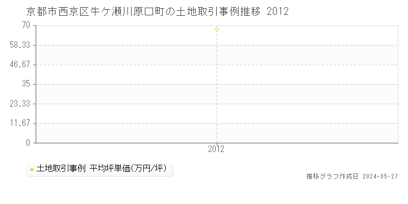 京都市西京区牛ケ瀬川原口町の土地取引事例推移グラフ 