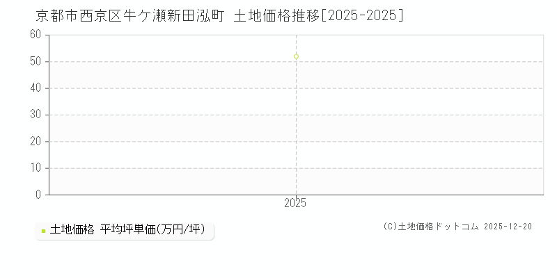 牛ケ瀬新田泓町(京都市西京区)の土地価格推移グラフ(坪単価)[2025-2025年]