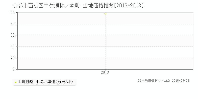 牛ケ瀬林ノ本町(京都市西京区)の土地価格推移グラフ(坪単価)[2013-2013年]