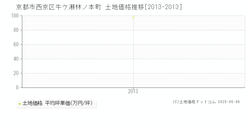 京都市西京区牛ケ瀬林ノ本町の土地価格推移グラフ 