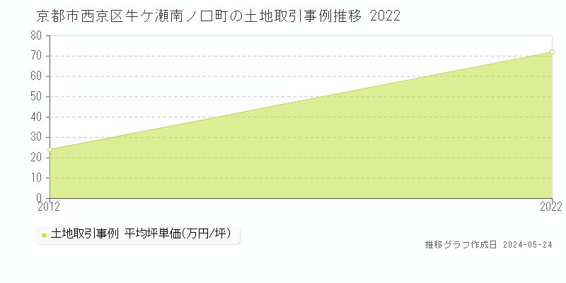 京都市西京区牛ケ瀬南ノ口町の土地価格推移グラフ 