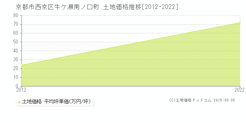 牛ケ瀬南ノ口町(京都市西京区)の土地価格推移グラフ(坪単価)[2012-2022年]
