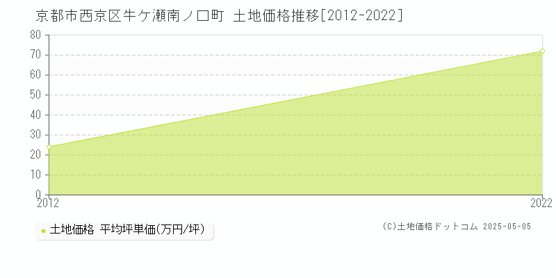 京都市西京区牛ケ瀬南ノ口町の土地価格推移グラフ 