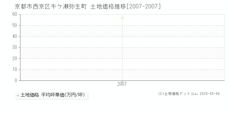 牛ケ瀬弥生町(京都市西京区)の土地価格推移グラフ(坪単価)[2007-2007年]
