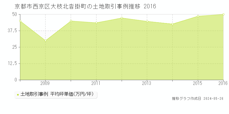 京都市西京区大枝北沓掛町の土地価格推移グラフ 