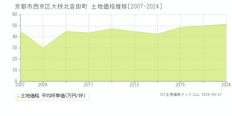 京都市西京区大枝北沓掛町の土地価格推移グラフ 