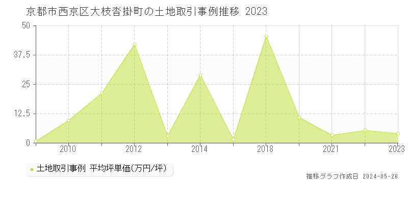 京都市西京区大枝沓掛町の土地価格推移グラフ 