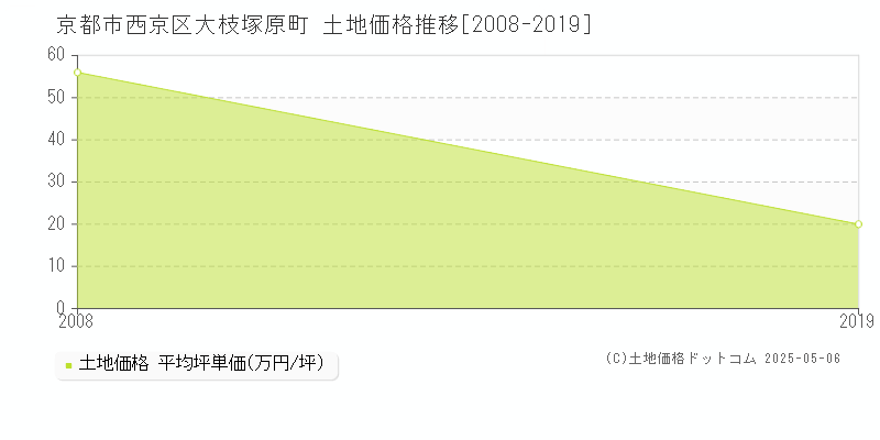 大枝塚原町(京都市西京区)の土地価格推移グラフ(坪単価)[2008-2019年]