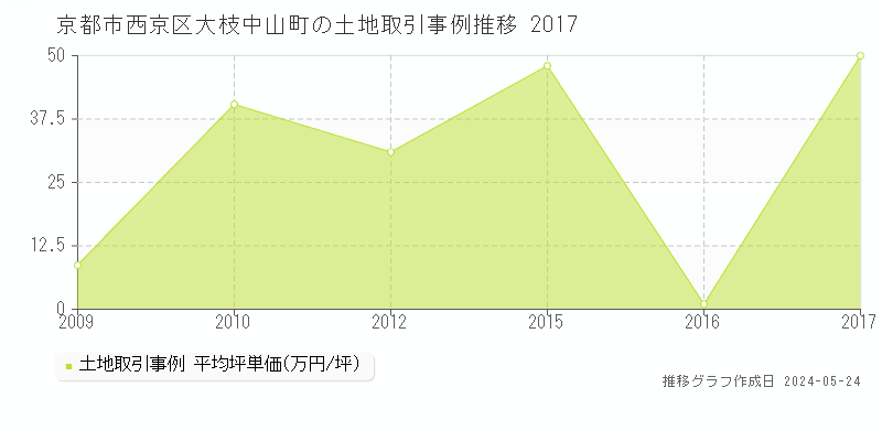 京都市西京区大枝中山町の土地価格推移グラフ 