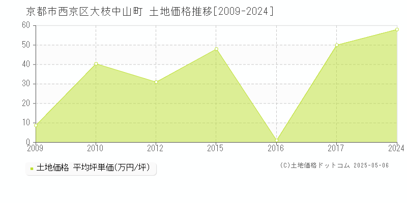 大枝中山町(京都市西京区)の土地価格推移グラフ(坪単価)[2009-2024年]