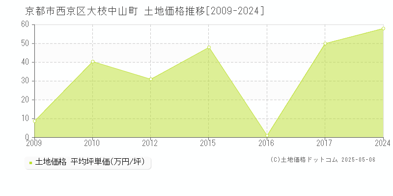 京都市西京区大枝中山町の土地価格推移グラフ 