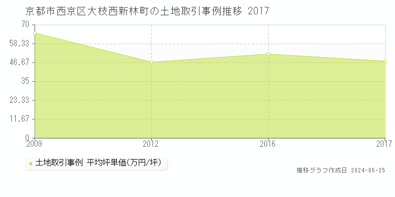 京都市西京区大枝西新林町の土地価格推移グラフ 