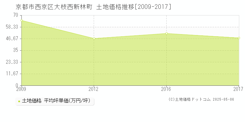 大枝西新林町(京都市西京区)の土地価格推移グラフ(坪単価)[2009-2017年]