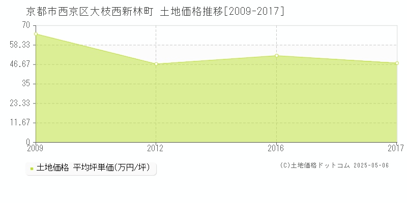 京都市西京区大枝西新林町の土地価格推移グラフ 