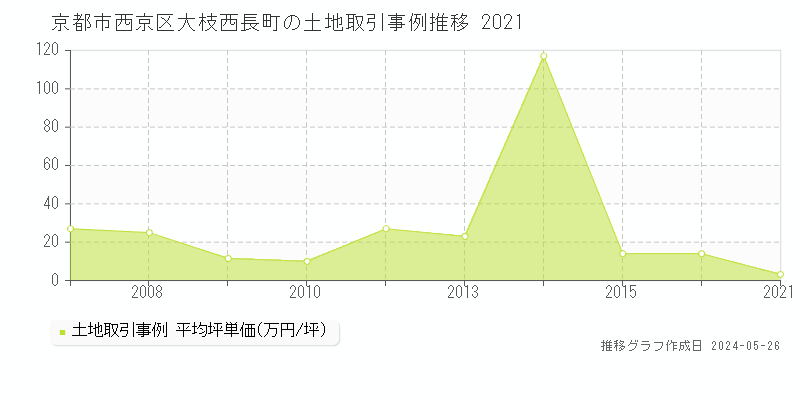 京都市西京区大枝西長町の土地価格推移グラフ 