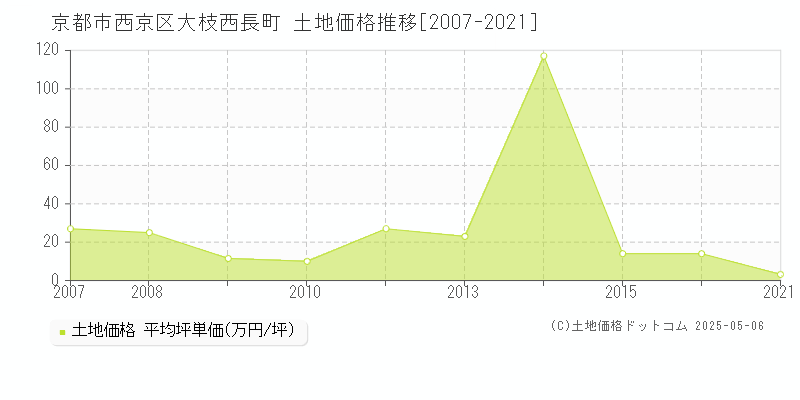 大枝西長町(京都市西京区)の土地価格推移グラフ(坪単価)[2007-2021年]