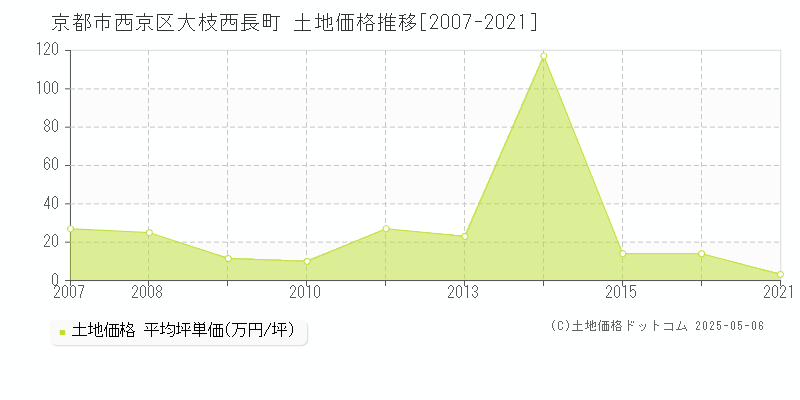 京都市西京区大枝西長町の土地価格推移グラフ 