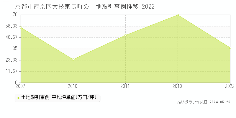 京都市西京区大枝東長町の土地価格推移グラフ 