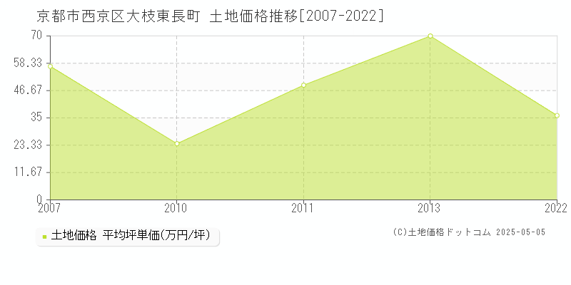 大枝東長町(京都市西京区)の土地価格推移グラフ(坪単価)[2007-2022年]