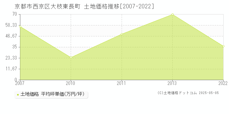 京都市西京区大枝東長町の土地価格推移グラフ 