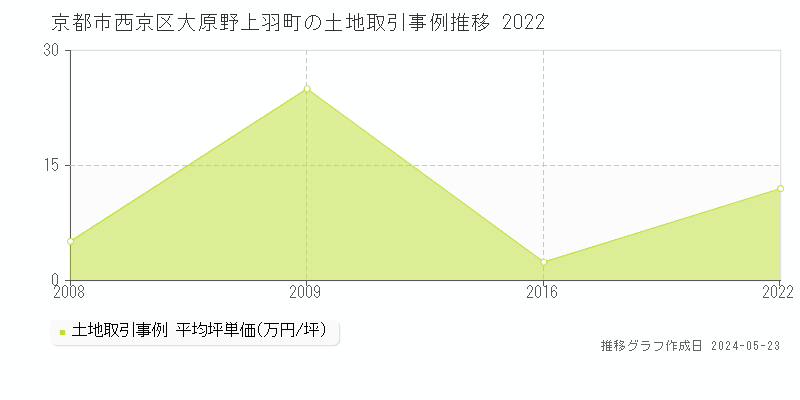 京都市西京区大原野上羽町の土地価格推移グラフ 