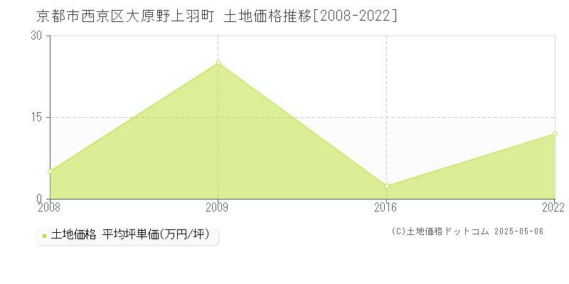 大原野上羽町(京都市西京区)の土地価格推移グラフ(坪単価)[2008-2022年]