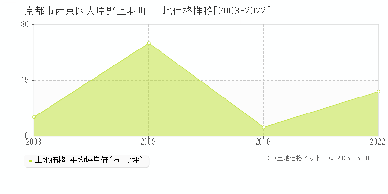 京都市西京区大原野上羽町の土地価格推移グラフ 