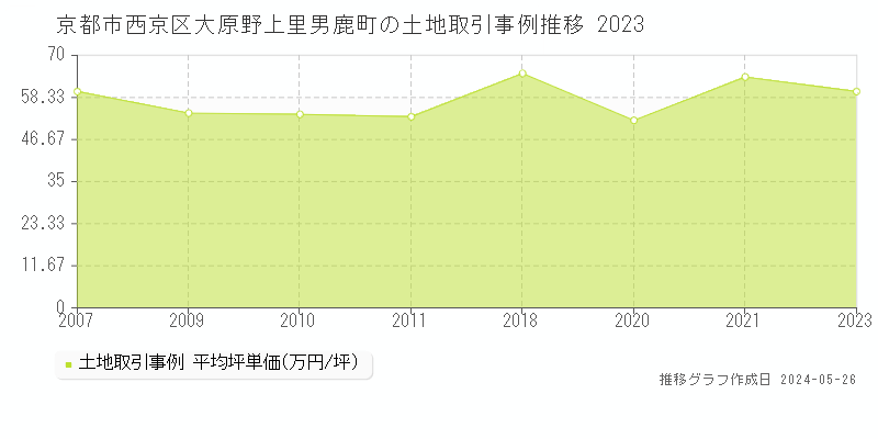 京都市西京区大原野上里男鹿町の土地価格推移グラフ 