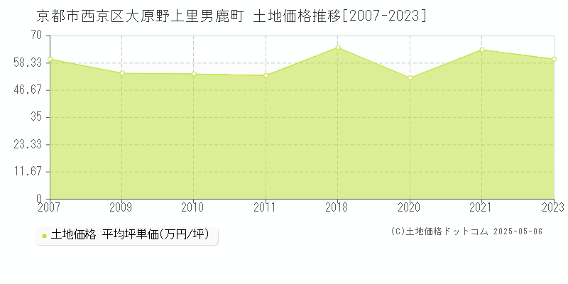 大原野上里男鹿町(京都市西京区)の土地価格推移グラフ(坪単価)[2007-2023年]