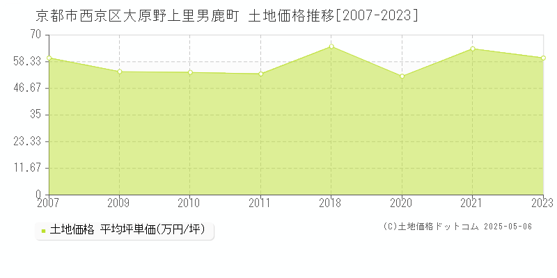 京都市西京区大原野上里男鹿町の土地価格推移グラフ 