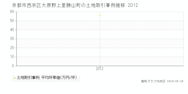 京都市西京区大原野上里勝山町の土地価格推移グラフ 