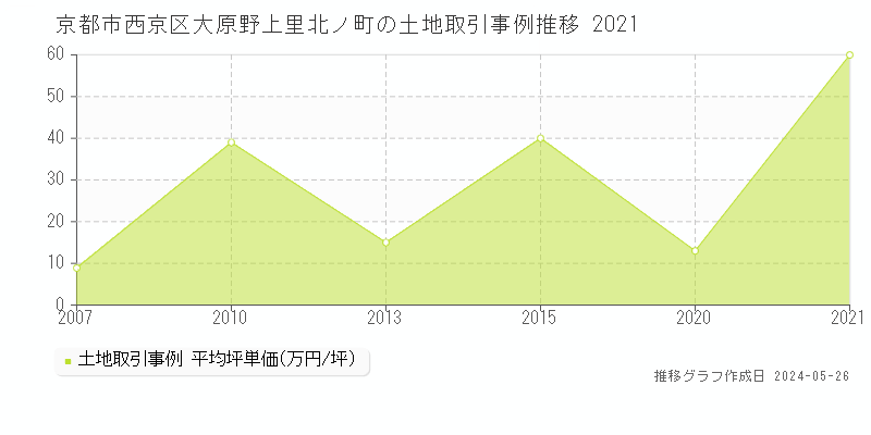 京都市西京区大原野上里北ノ町の土地価格推移グラフ 
