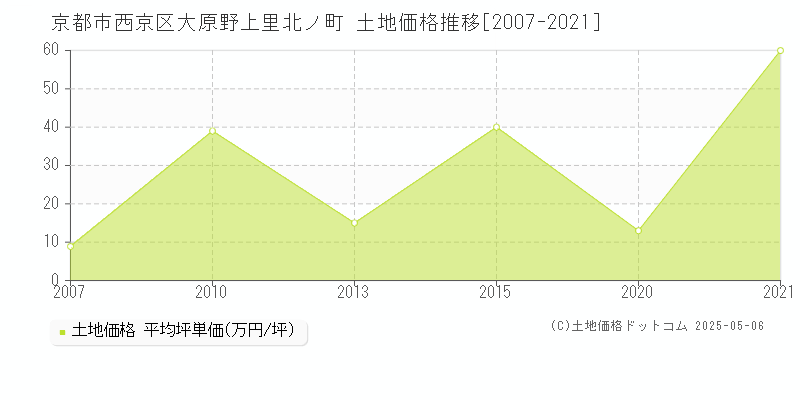 大原野上里北ノ町(京都市西京区)の土地価格推移グラフ(坪単価)[2007-2021年]