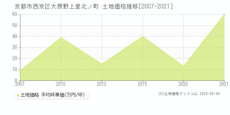 京都市西京区大原野上里北ノ町の土地価格推移グラフ 