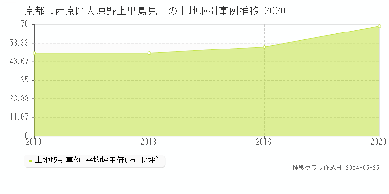 京都市西京区大原野上里鳥見町の土地価格推移グラフ 