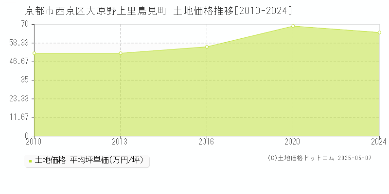 大原野上里鳥見町(京都市西京区)の土地価格推移グラフ(坪単価)[2010-2024年]