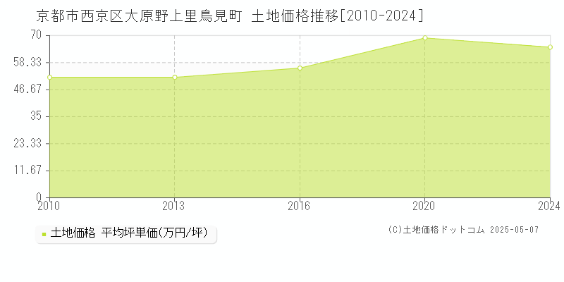 京都市西京区大原野上里鳥見町の土地価格推移グラフ 