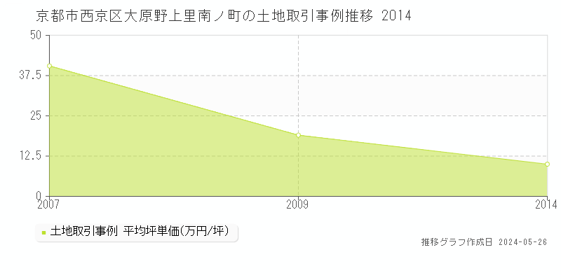 京都市西京区大原野上里南ノ町の土地取引事例推移グラフ 