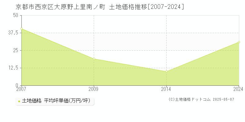 大原野上里南ノ町(京都市西京区)の土地価格推移グラフ(坪単価)[2007-2024年]