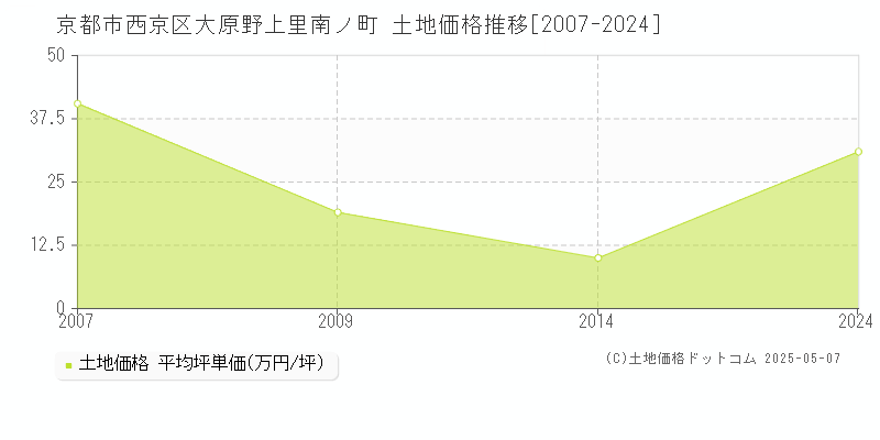 京都市西京区大原野上里南ノ町の土地価格推移グラフ 