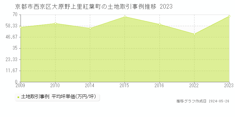 京都市西京区大原野上里紅葉町の土地価格推移グラフ 