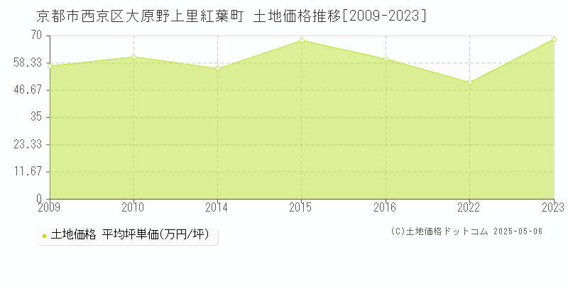 大原野上里紅葉町(京都市西京区)の土地価格推移グラフ(坪単価)[2009-2023年]