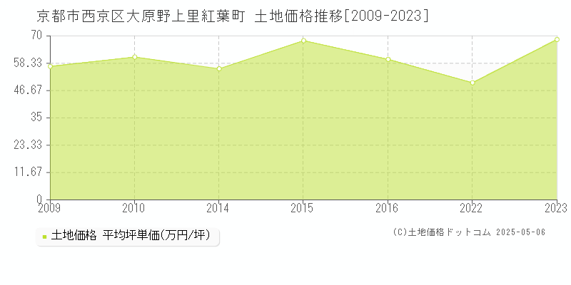 京都市西京区大原野上里紅葉町の土地価格推移グラフ 