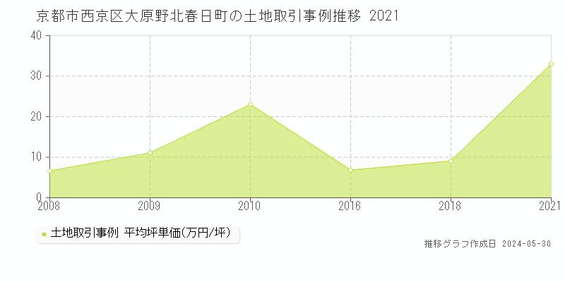 京都市西京区大原野北春日町の土地価格推移グラフ 