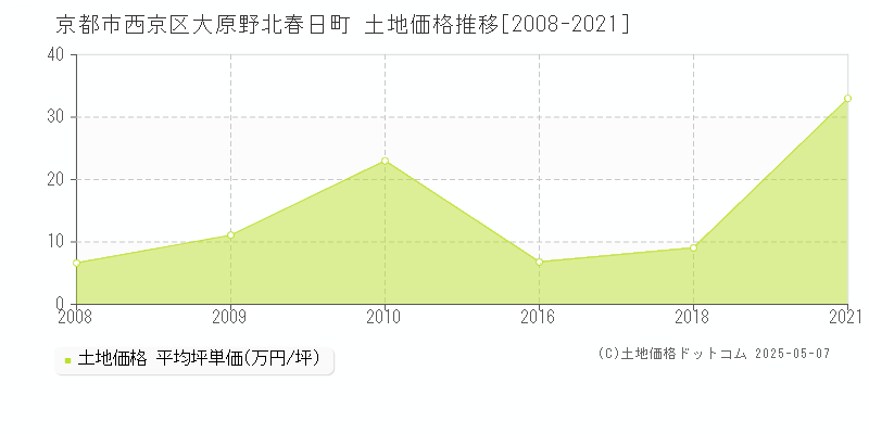大原野北春日町(京都市西京区)の土地価格推移グラフ(坪単価)[2008-2021年]