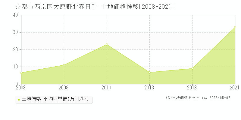 京都市西京区大原野北春日町の土地価格推移グラフ 