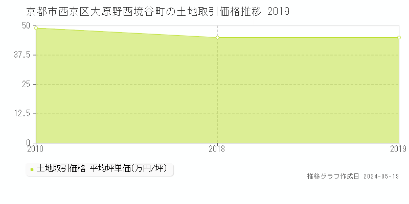 京都市西京区大原野西境谷町の土地価格推移グラフ 