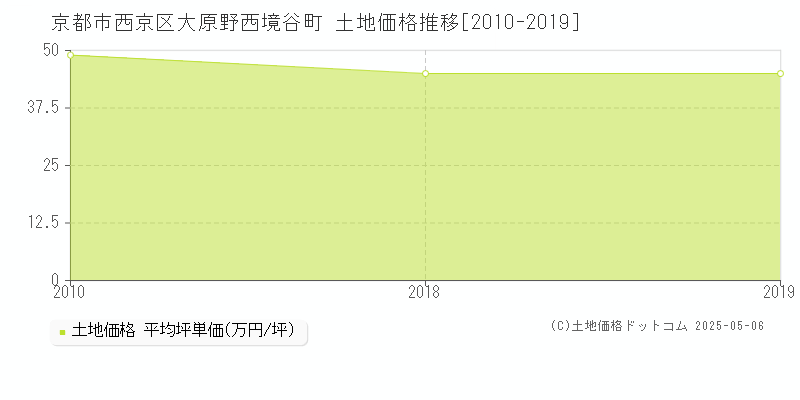 大原野西境谷町(京都市西京区)の土地価格推移グラフ(坪単価)[2010-2019年]