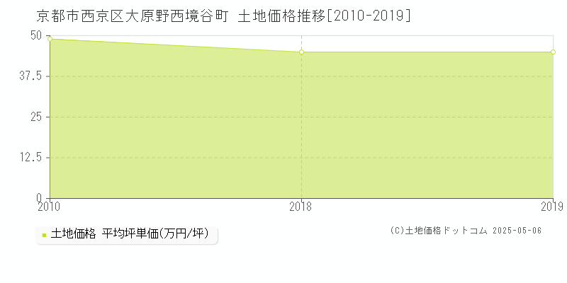 京都市西京区大原野西境谷町の土地価格推移グラフ 